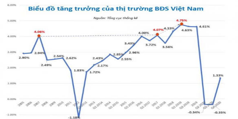 Đồ thị lãi trên vốn bất động sản tại Việt Nam 2023-2024